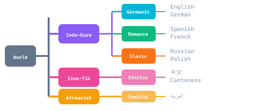 Language family tree showing Indo-European, Sino-Tibetan, and Afroasiatic branches